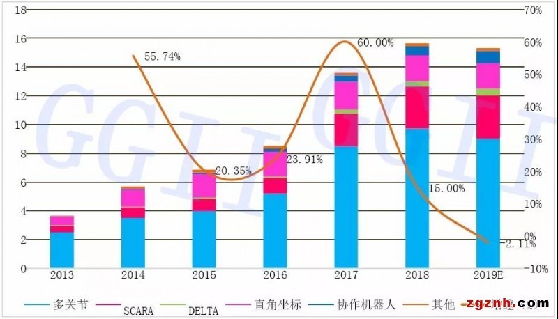 2019年中國六軸機器人、SCARA機器人、協(xié)作機器人銷量分析